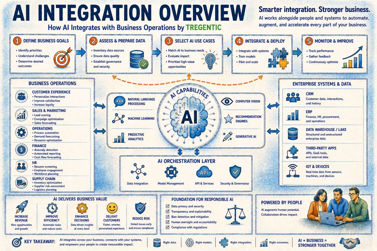 AI Integration Overview